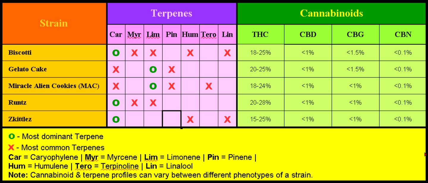 Discover the cannabinoid and terpene profiles of these 5 "High-Life" marijuana strains.