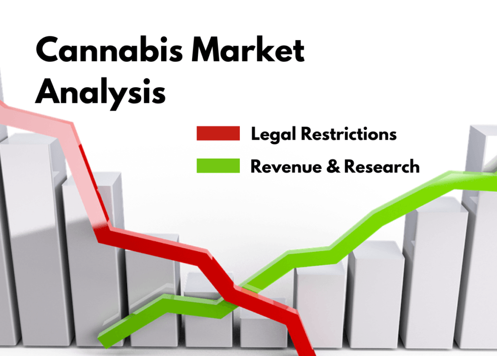 This is a symbolic projected Cannabis Market Analysis graph that suggests the relationship between the easing of legal restrictions on cannabis and the increase in cannabis revenue and research.