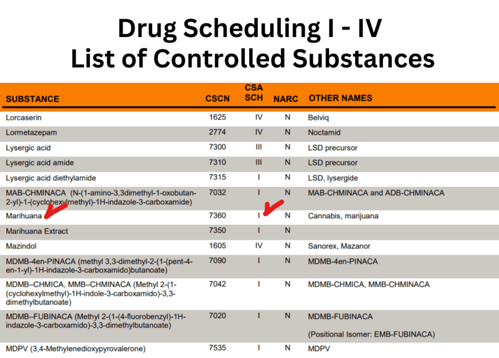 This is a part of the controlled substances list. It give the name drugs are classified as along with a control number, which schedule the drug is classified as, I - V, whether it is a narcotic or not and commonly known other names. "Marihuana" is included on this portion of the list. It is listed and a schedule I drug, not considered a narcotic, and its common other names are "marijuana" and "cannabis".