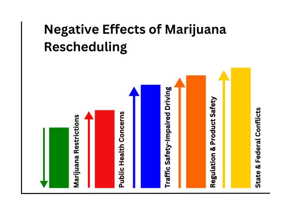 This is a symbolic bar graph showing the relationship between the easing of marijuana legal restrictions and the increase in some possible negative effects, such as public health concerns, traffic safety, regulation and product safety, and state and federal conflicts.